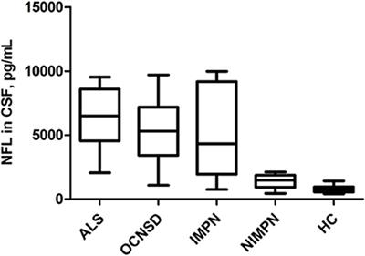 CSF Neurofilament Light Chain Elevation Predicts ALS Severity and Progression